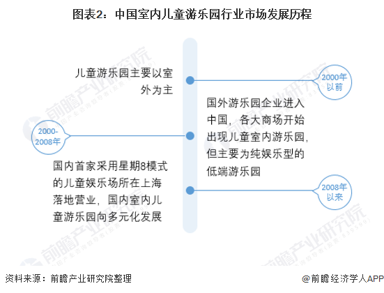 2021年中国儿童室内乐园行业市场现状与发展趋势分析 政策助力行业持续回暖
